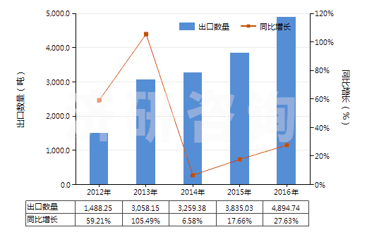 2012-2016年中國間苯二酚及其鹽(HS29072100)出口量及增速統(tǒng)計